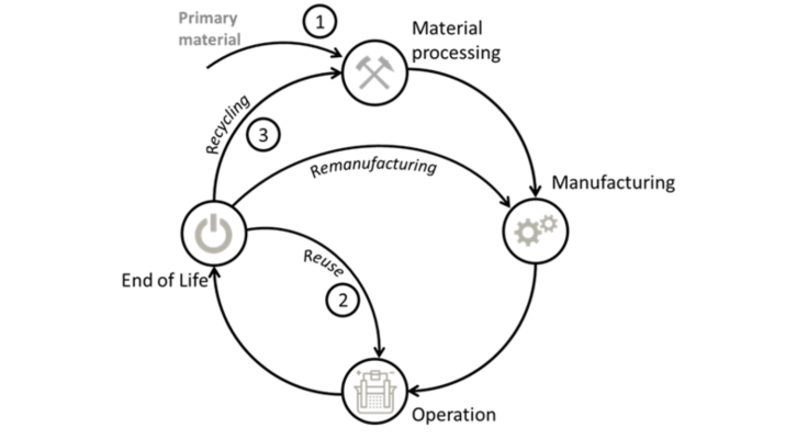 Neues Paper: Reduzierung der Umweltauswirkungen von Wasserelektrolyse-Systemen durch Wiederverwendung und Recycling